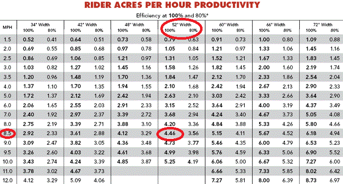 Acre Per Hour Chart