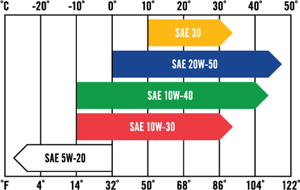 Motor Oil Specifications Chart