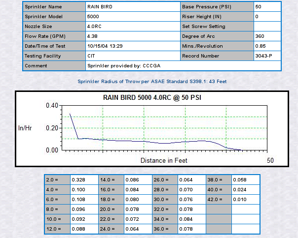 Hunter I20 Nozzle Chart