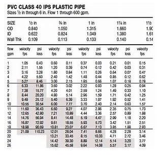 Pipe Flow Capacity Chart