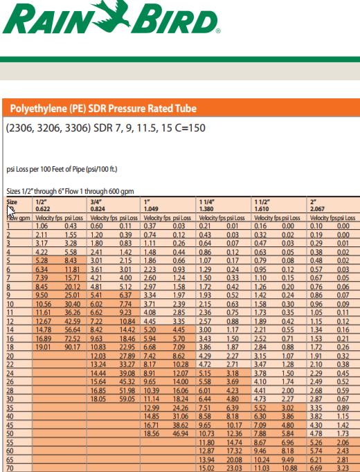 Pipe Flow Chart Gpm Flow Rate Chart For Overflow Bulkhead Sizes ...