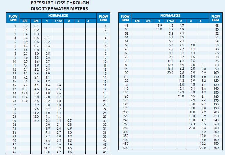 Meter Size Chart